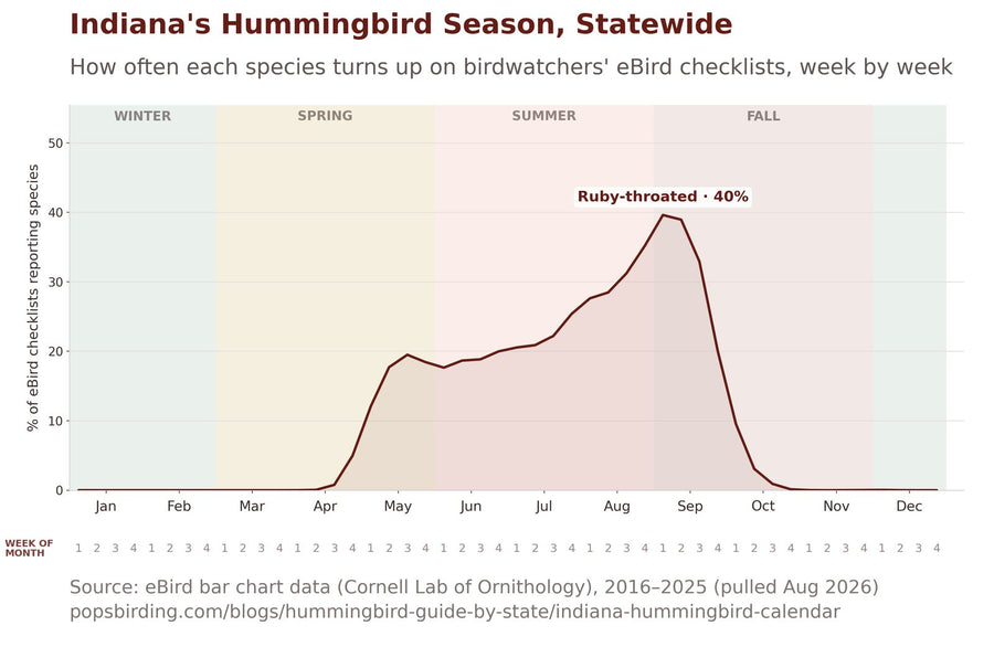 Indiana hummingbird timing chart