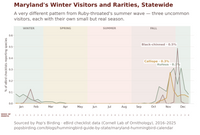 Maryland hummingbird timing chart