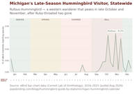 Chart showing Rufous Hummingbird's late-season appearances in Michigan by week, statewide, 2016-2025. Reports are near zero from February through September, then climb through October to a peak of about 0.2% of eBird checklists in late October and again in November, tapering through December with a small return in the first week of January. hummingbird timing chart