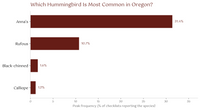 Which Hummingbird Is Most Common in Oregon? Bar chart showing Anna's as the most common by peak frequency, followed by Rufous, Black-chinned, and Calliope hummingbird timing chart