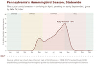 Pennsylvania hummingbird timing chart