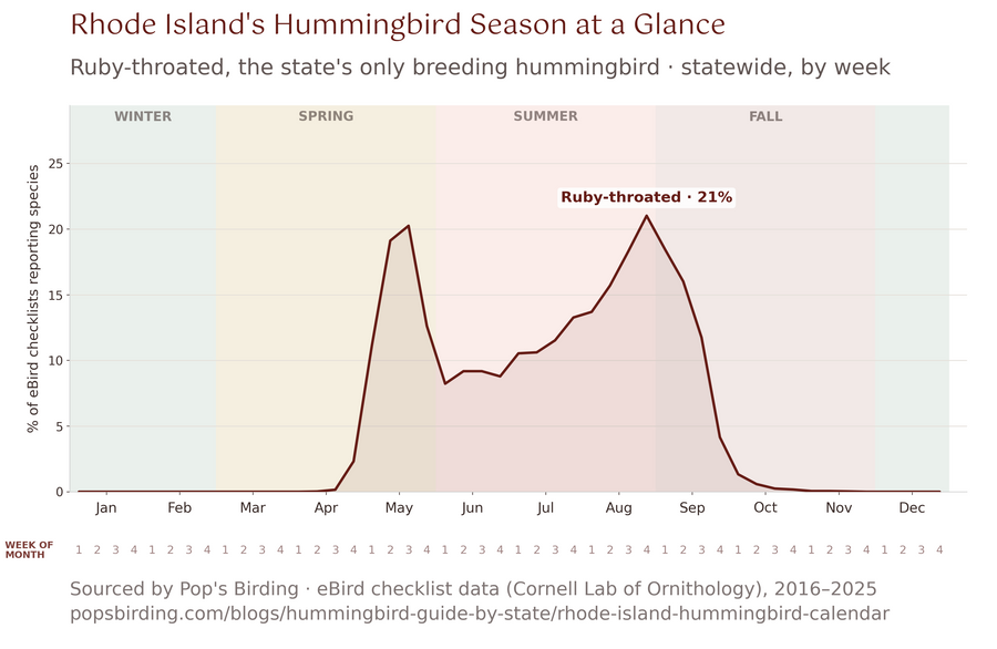 Line chart of Ruby-throated Hummingbird reports in Rhode Island by week, statewide, 2016–2025. Reports begin the last week of April, rise to a spring high near 20% in mid-May, dip to about 9% in June while females nest, then climb to the year's peak of 21% in late August before falling through September. Almost none remain after early October. hummingbird timing chart