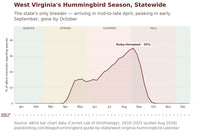 West Virginia hummingbird timing chart