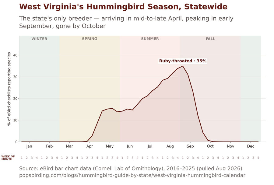 West Virginia hummingbird timing chart
